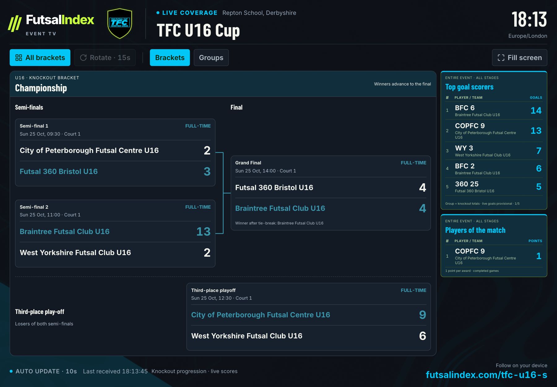 TV do evento TFC U16 Cup com o mesmo distintivo, cores ciano e fundo escuro, mostrando finais e classificações